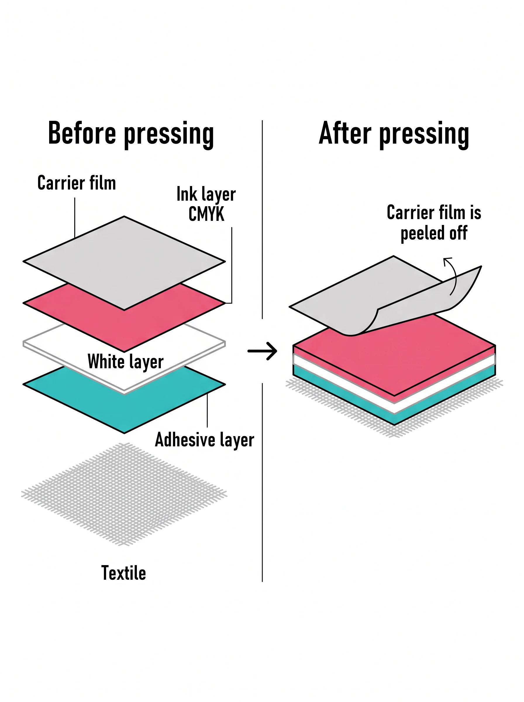 Layer structure of a DTF transfer before and after pressing: carrier film, CMYK ink layer, white layer and adhesive layer on the textile; the carrier film is peeled off