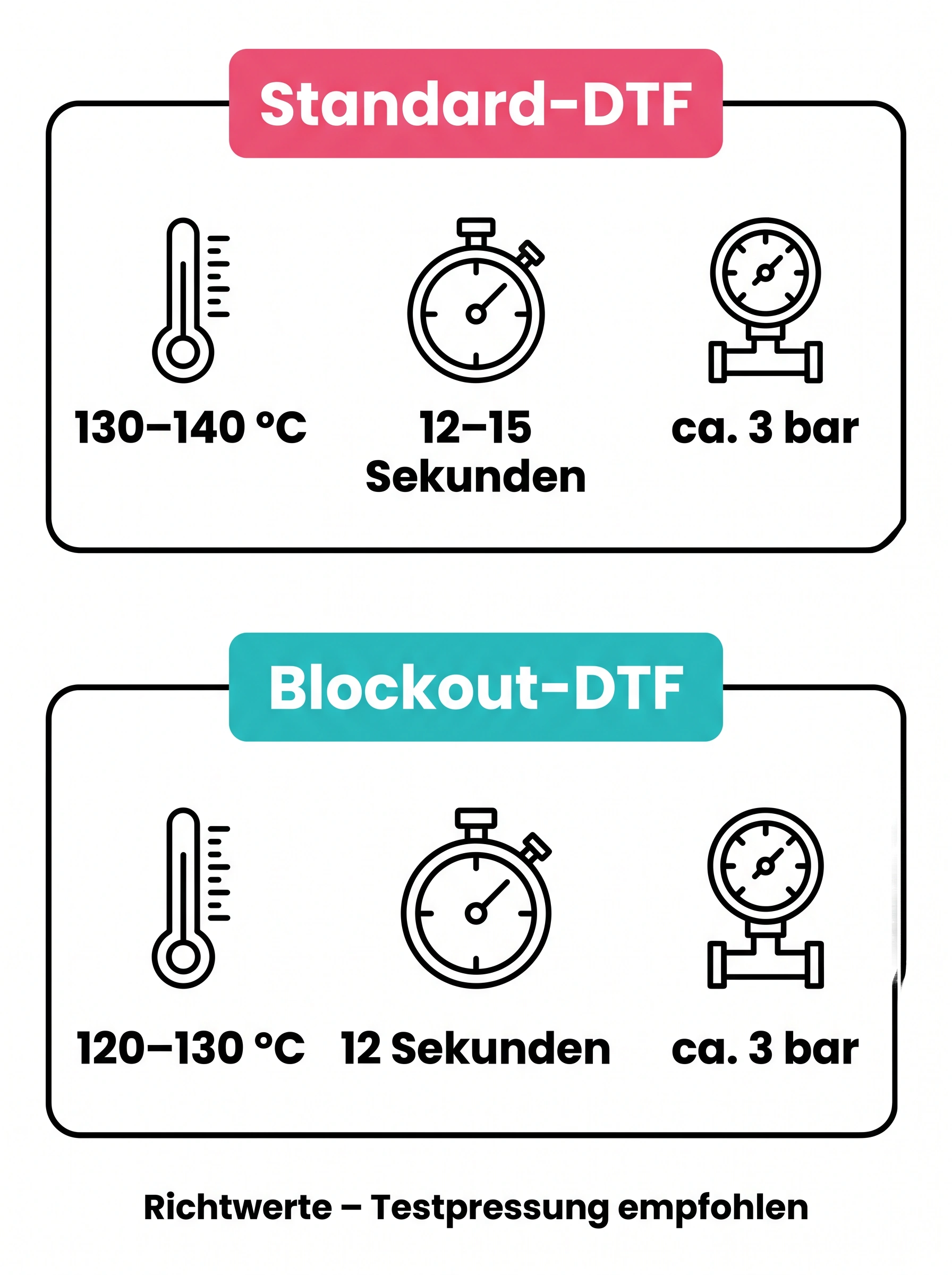Pressparameter als Richtwerte: Standard-DTF 130 bis 140 Grad Celsius, 12 bis 15 Sekunden, ca. 3 bar; Blockout-DTF 120 bis 130 Grad Celsius, 12 Sekunden, ca. 3 bar