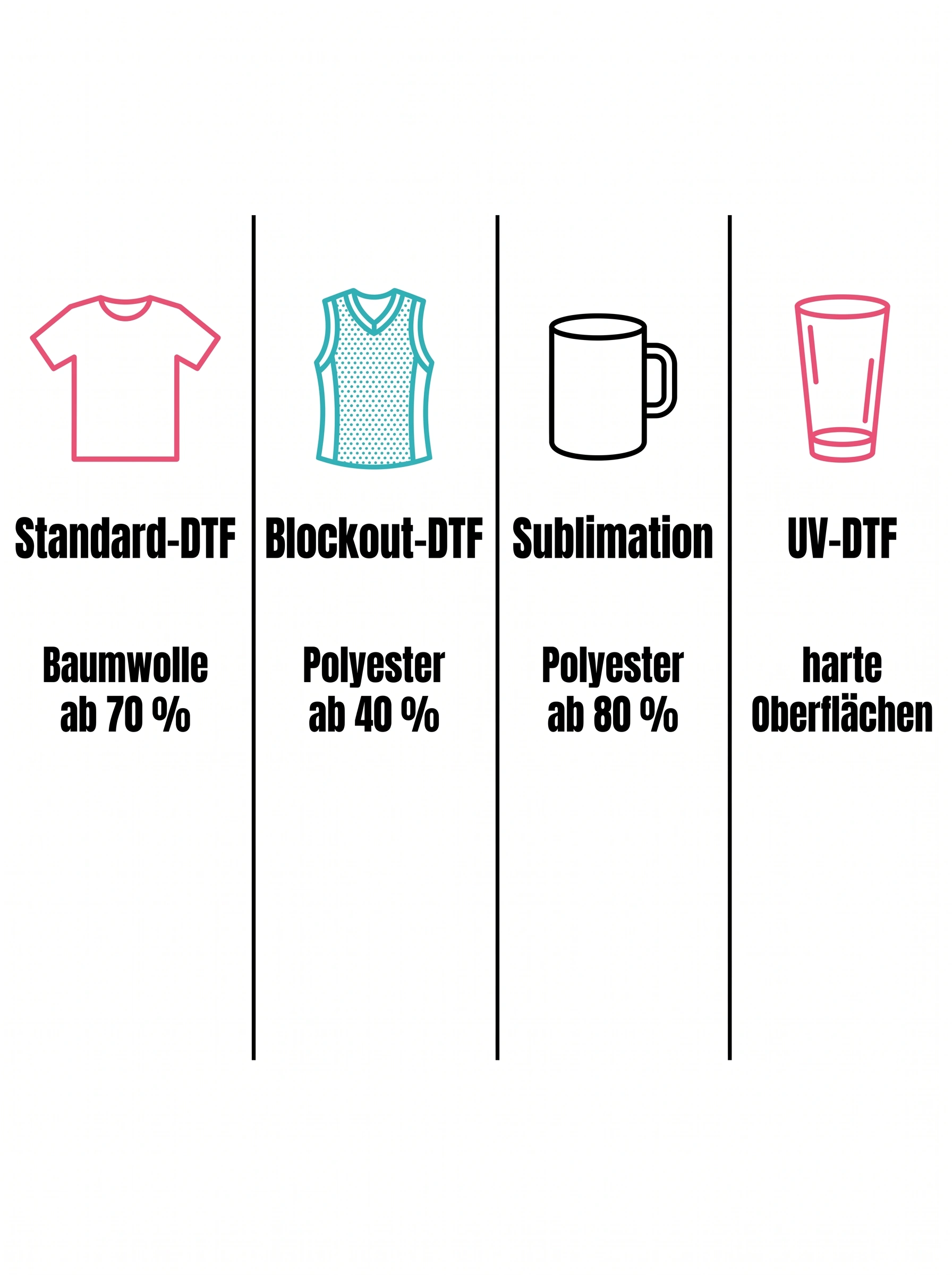 Materialübersicht: Standard-DTF für Baumwolle ab 70 Prozent, Blockout-DTF für Polyester ab 40 Prozent, Sublimation für Polyester ab 80 Prozent, UV-DTF für harte Oberflächen