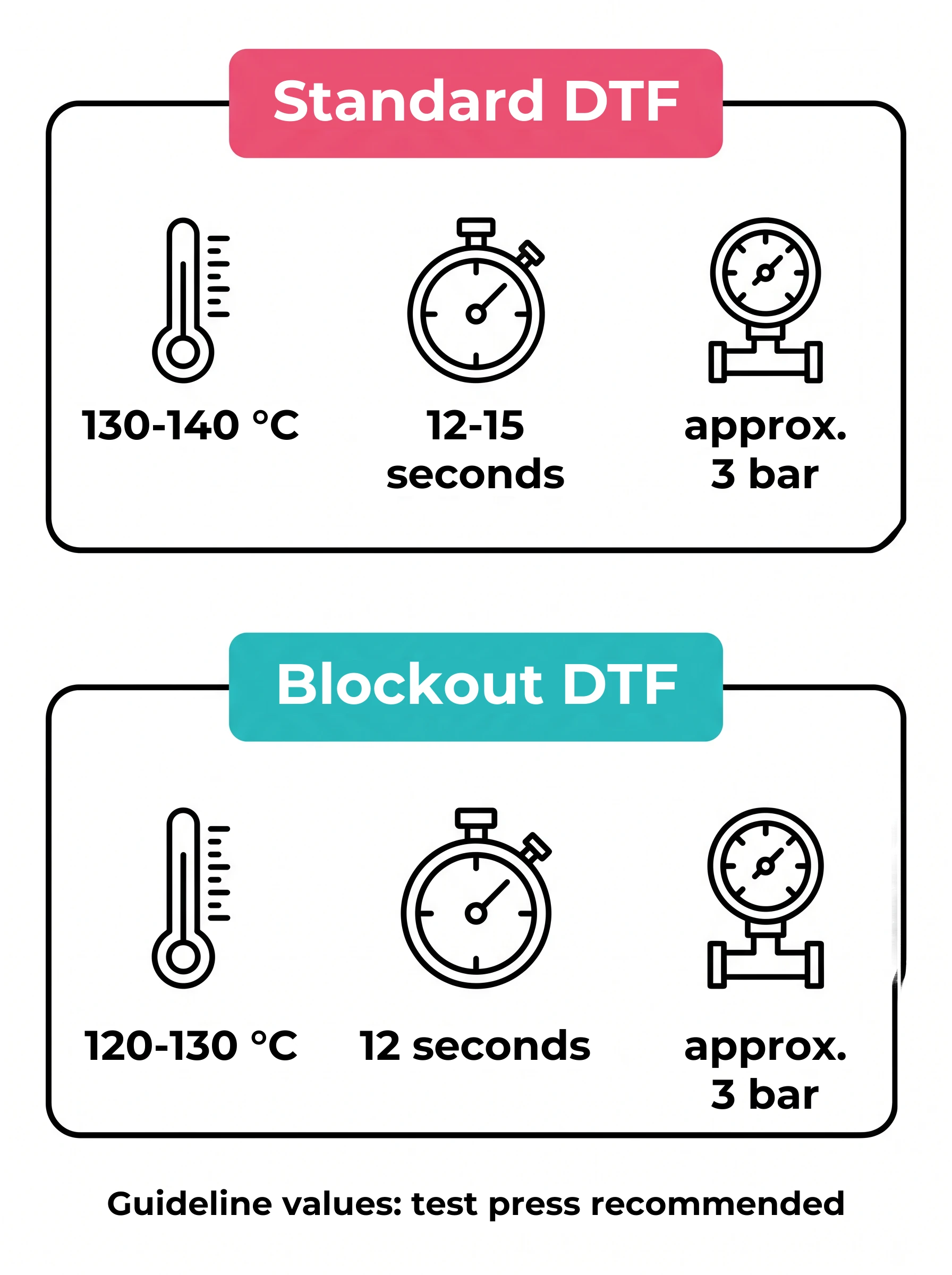 Heat press settings as guidelines: Standard DTF 130 to 140 °C, 12 to 15 seconds, approx. 3 bar; Blockout DTF 120 to 130 °C, 12 seconds, approx. 3 bar