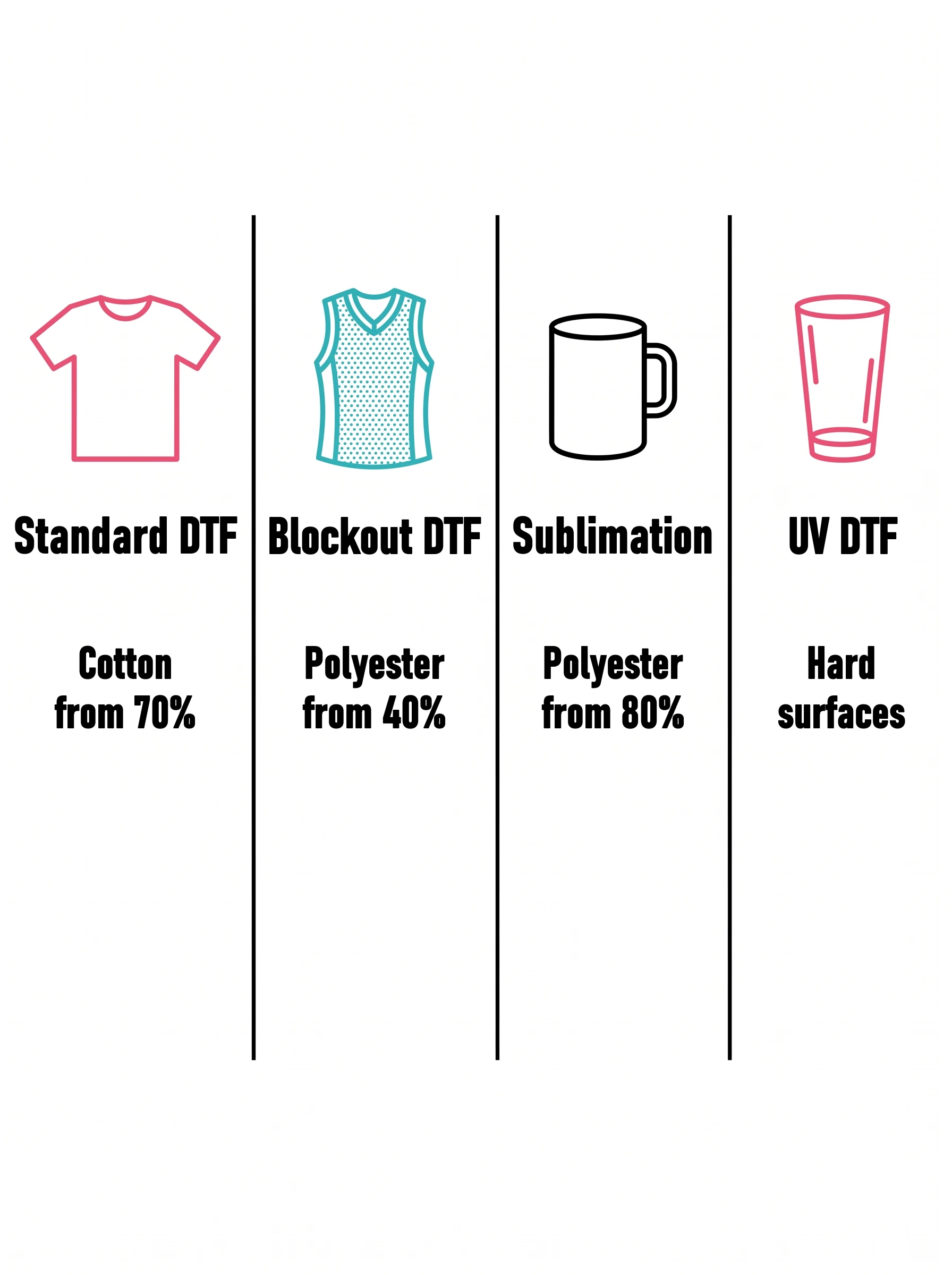 Material overview: Standard DTF for cotton from 70 per cent, Blockout DTF for polyester from 40 per cent, sublimation for polyester from 80 per cent, UV DTF for hard surfaces