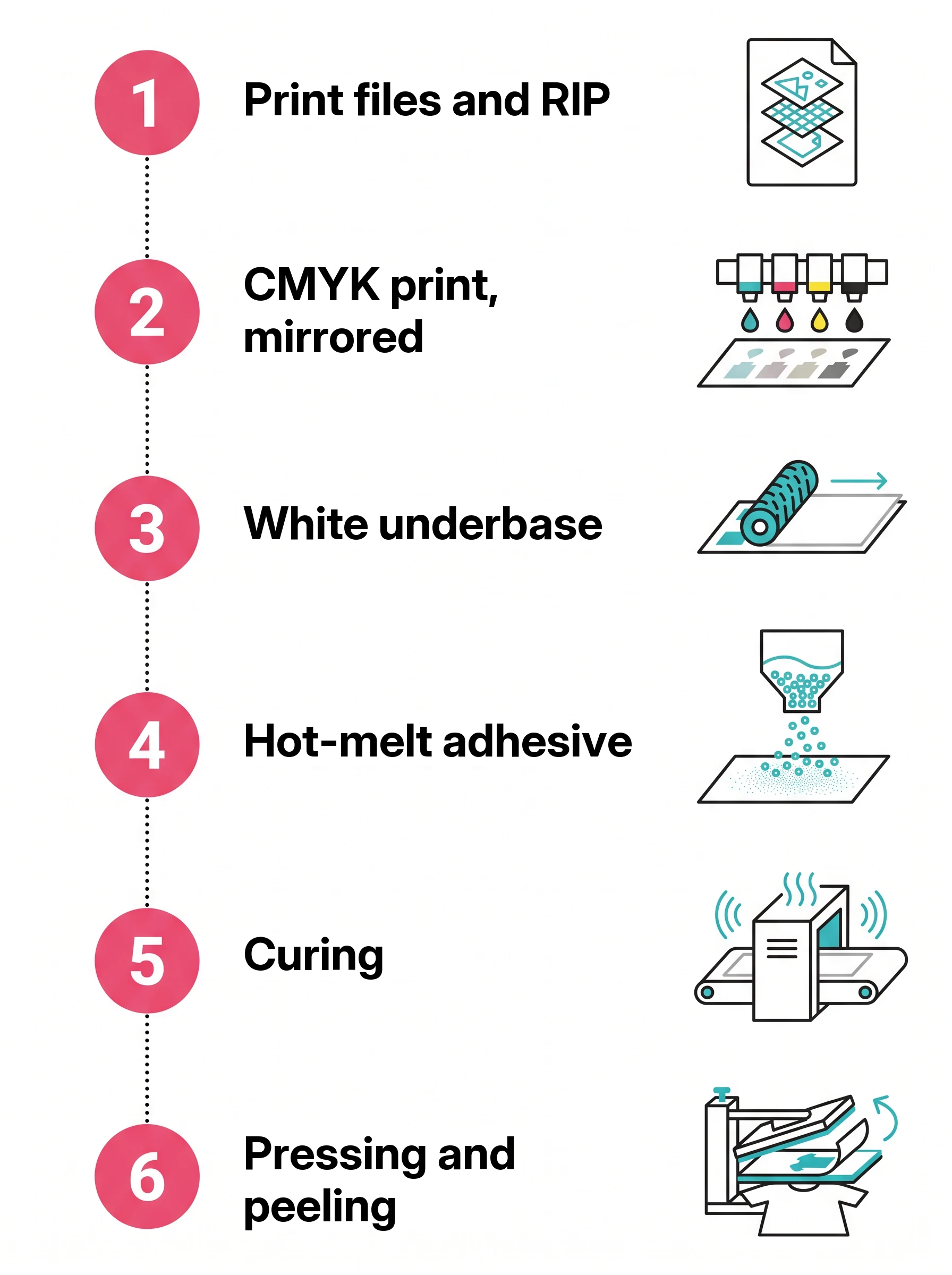 DTF process in six steps: print files and RIP, mirrored CMYK print, white underbase, hot-melt adhesive, curing, and pressing and peeling