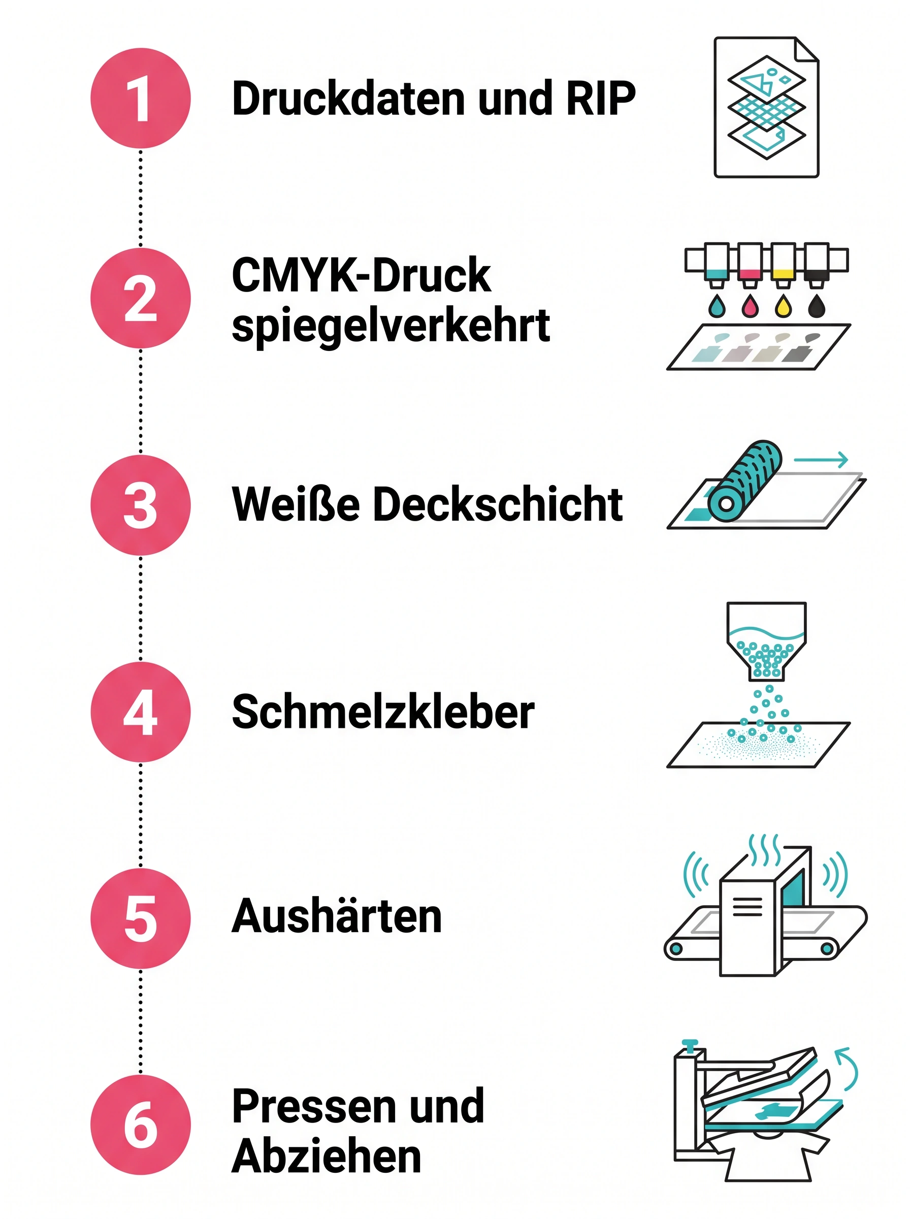 DTF-Prozess in sechs Schritten: Druckdaten und RIP, CMYK-Druck spiegelverkehrt, weiße Deckschicht, Schmelzkleber, Aushärten sowie Pressen und Abziehen